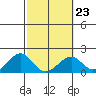 Hana tide chart for Thursday, February 23, 2023