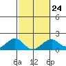Hana tide chart for Friday, February 24, 2023