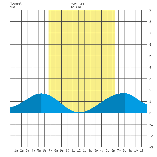 Hana tide chart for Saturday, February 25, 2023