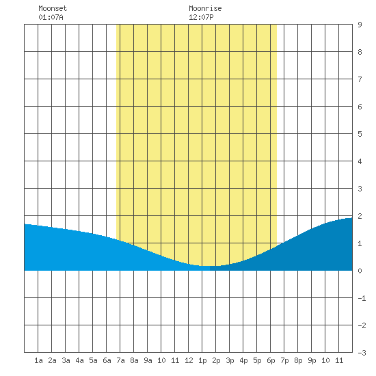 Hana tide chart for Monday, February 27, 2023