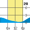 Hana tide chart for Tuesday, February 28, 2023