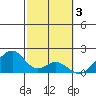Hana tide chart for Friday, February 3, 2023