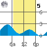 Hana tide chart for Sunday, February 5, 2023