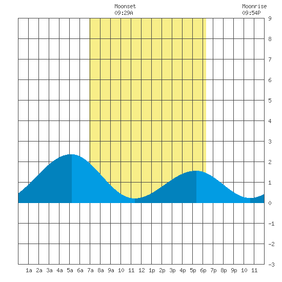 Hana tide chart for Thursday, February 9, 2023