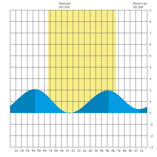 Hana tide chart for Friday, March 10, 2023