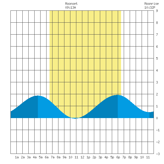 Hana tide chart for Saturday, March 11, 2023