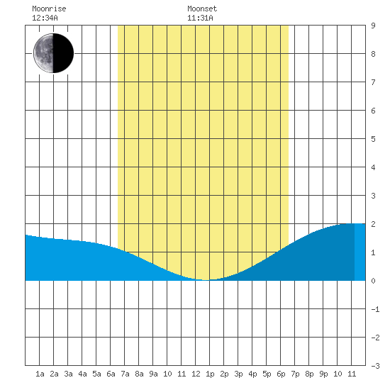 Hana tide chart for Tuesday, March 14, 2023