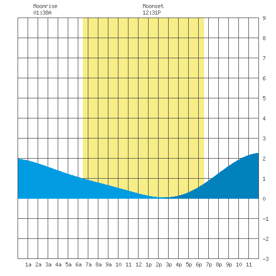 Hana tide chart for Wednesday, March 15, 2023