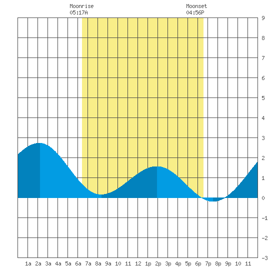 Hana tide chart for Sunday, March 19, 2023