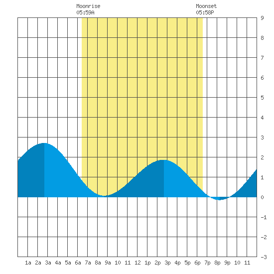 Hana tide chart for Monday, March 20, 2023