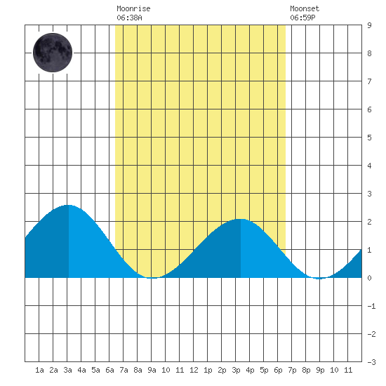 Hana tide chart for Tuesday, March 21, 2023