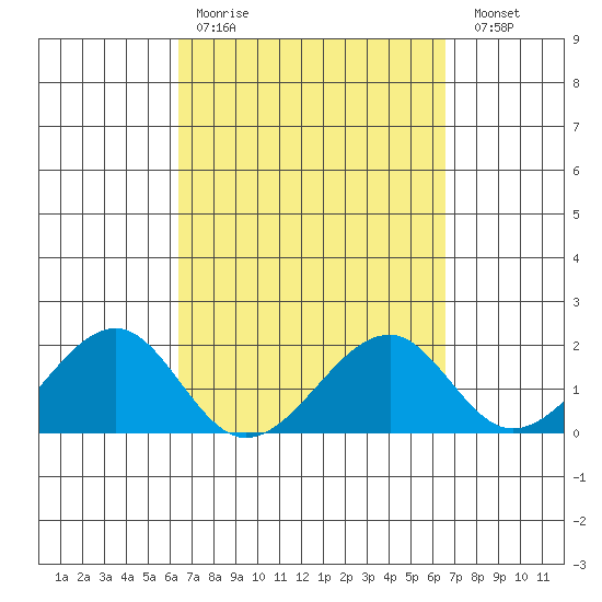 Hana tide chart for Wednesday, March 22, 2023