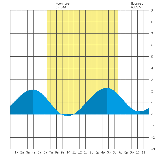 Hana tide chart for Thursday, March 23, 2023