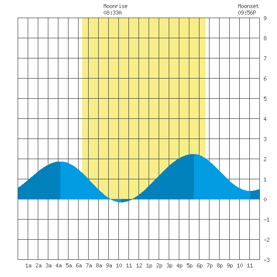 Hana tide chart for Friday, March 24, 2023