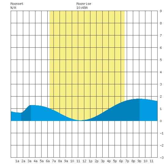 Hana tide chart for Monday, March 27, 2023