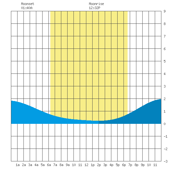 Hana tide chart for Wednesday, March 29, 2023