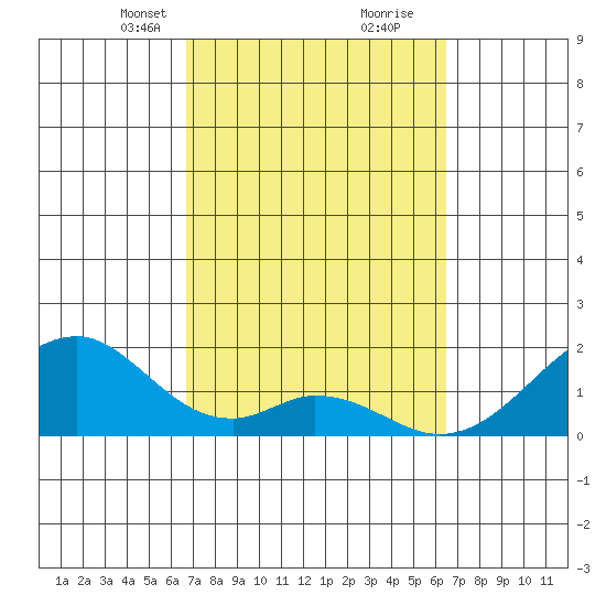 Hana tide chart for Thursday, March 2, 2023