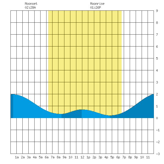 Hana tide chart for Thursday, March 30, 2023