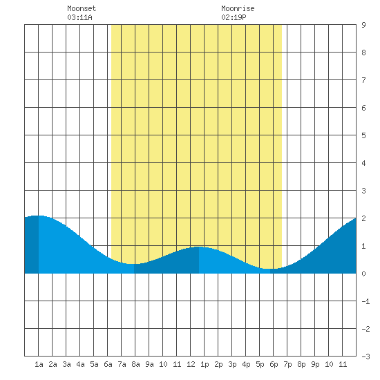 Hana tide chart for Friday, March 31, 2023