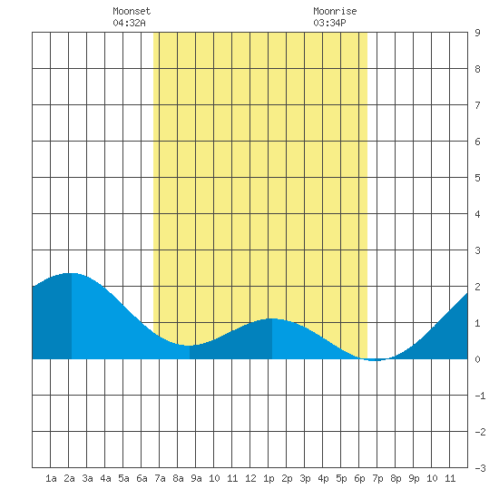 Hana tide chart for Friday, March 3, 2023