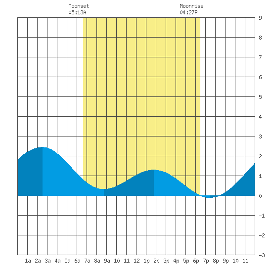 Hana tide chart for Saturday, March 4, 2023