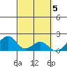 Hana tide chart for Sunday, March 5, 2023
