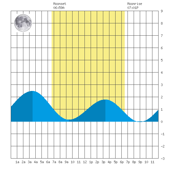 Hana tide chart for Tuesday, March 7, 2023