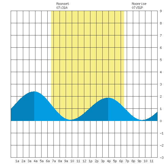 Hana tide chart for Wednesday, March 8, 2023
