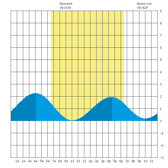 Hana tide chart for Thursday, March 9, 2023