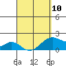 Hana tide chart for Monday, April 10, 2023