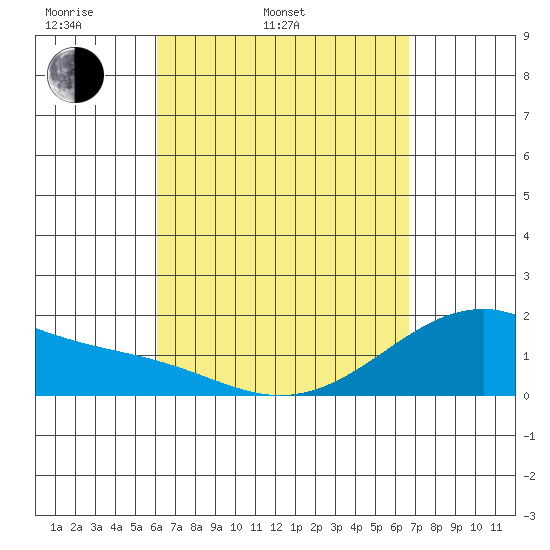 Hana tide chart for Wednesday, April 12, 2023
