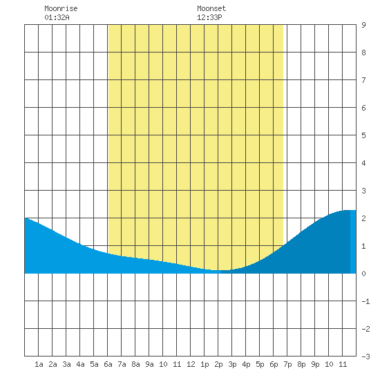 Hana tide chart for Thursday, April 13, 2023