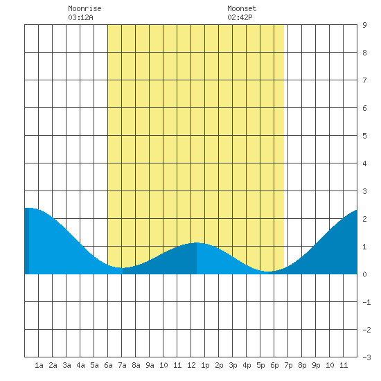 Hana tide chart for Saturday, April 15, 2023