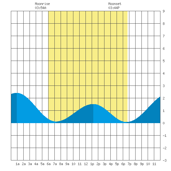 Hana tide chart for Sunday, April 16, 2023