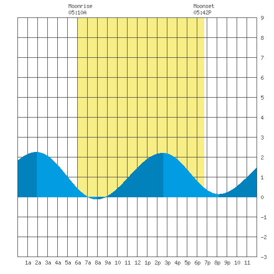 Hana tide chart for Tuesday, April 18, 2023