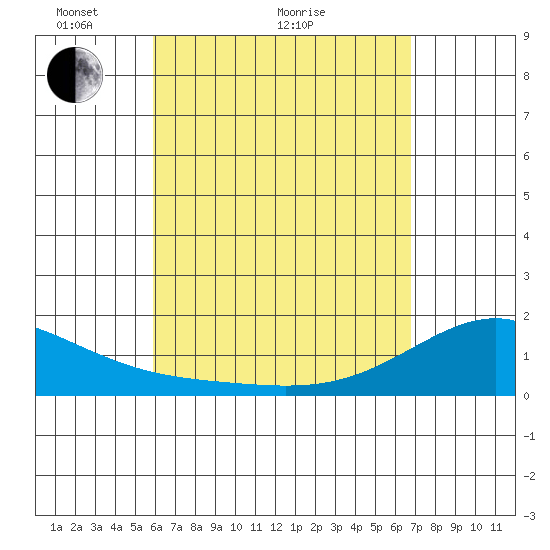 Hana tide chart for Thursday, April 27, 2023