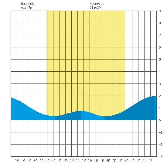 Hana tide chart for Friday, April 28, 2023