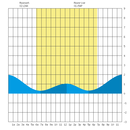 Hana tide chart for Saturday, April 29, 2023