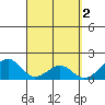 Hana tide chart for Sunday, April 2, 2023