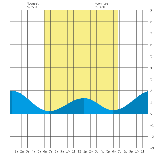 Hana tide chart for Sunday, April 30, 2023