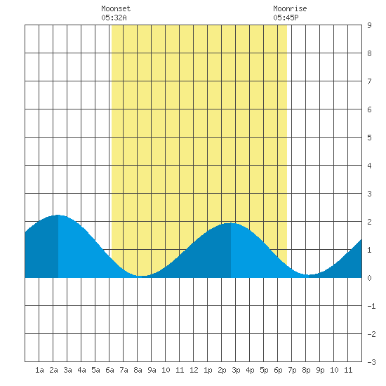 Hana tide chart for Tuesday, April 4, 2023