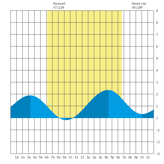 Hana tide chart for Friday, April 7, 2023