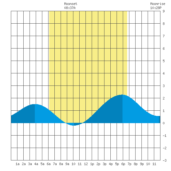 Hana tide chart for Sunday, April 9, 2023