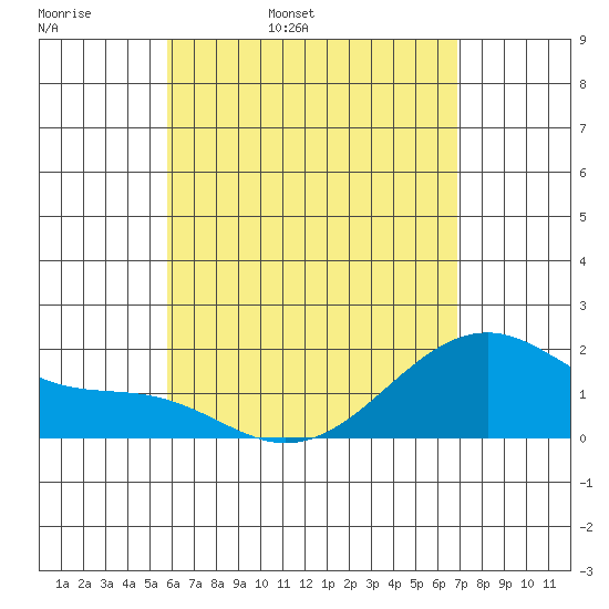 Hana tide chart for Wednesday, May 10, 2023