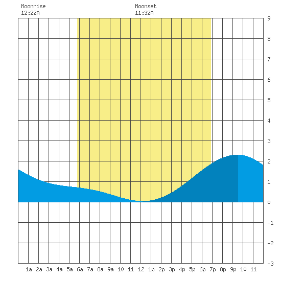 Hana tide chart for Thursday, May 11, 2023