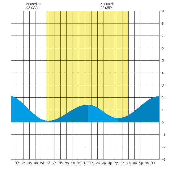 Hana tide chart for Sunday, May 14, 2023