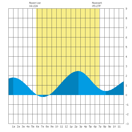Hana tide chart for Wednesday, May 17, 2023