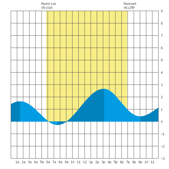 Hana tide chart for Thursday, May 18, 2023
