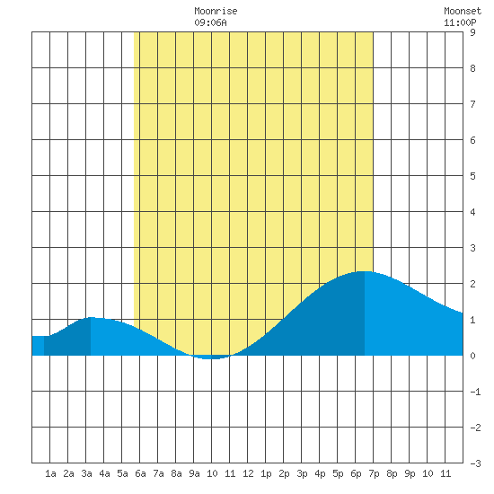 Hana tide chart for Tuesday, May 23, 2023