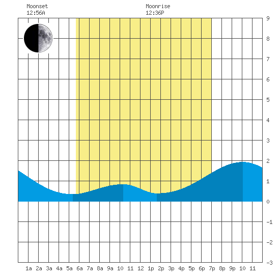 Hana tide chart for Saturday, May 27, 2023